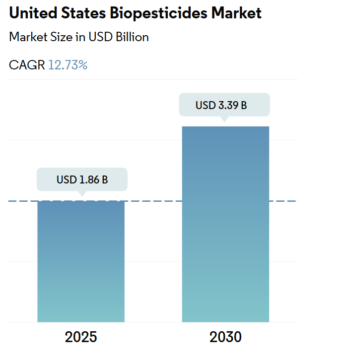 United States Biopesticides Market Size United States Biopesticides Market Summary